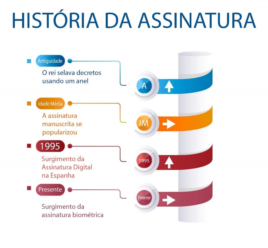 A história da assinatura digital