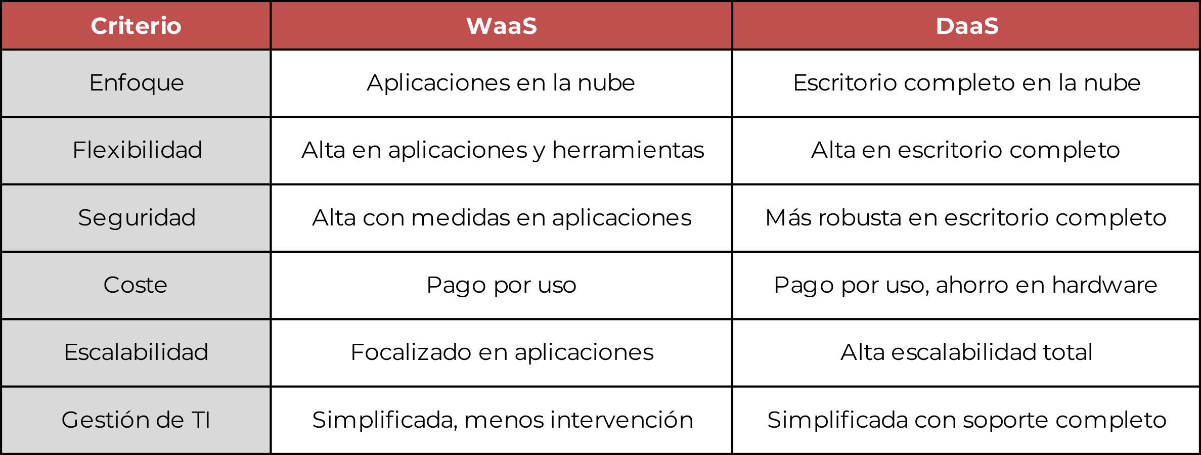 comparacion_waas_daas