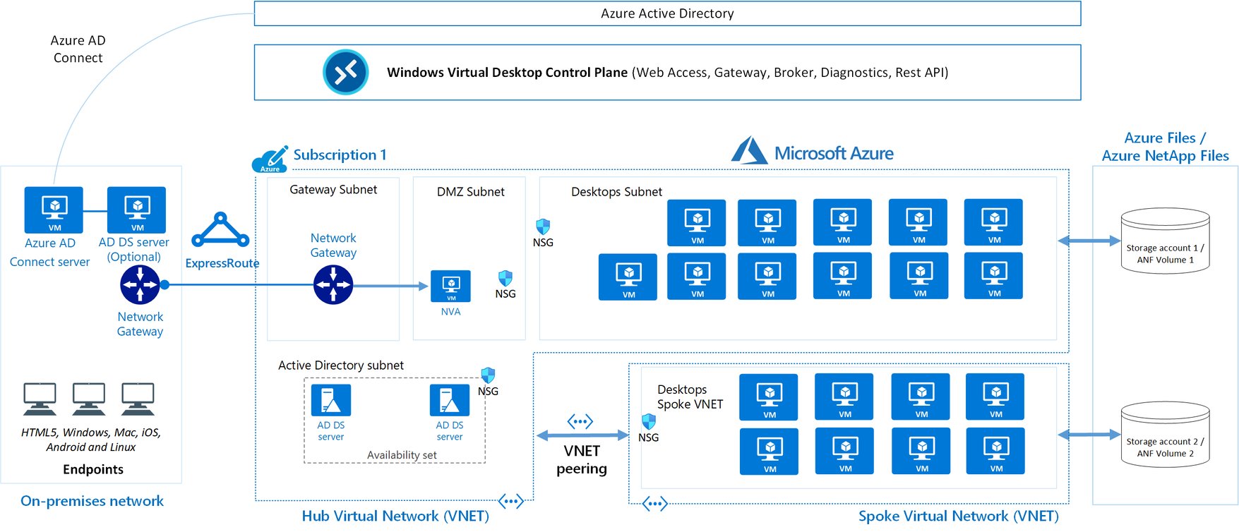 Integrated solutions in the Microsoft Azure Digital Workspace